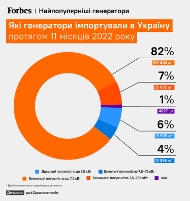 Потужність генераторів, які завозили в Україну