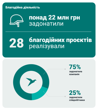 TechMagic зросла вдвічі з 2021 року: засновники ІТ-компанії про 10-річну історію бізнесу та масштабування під час великої війни /Фото 4