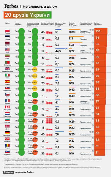 Польща, Естонія, США та ще 17 країн, які найбільше допомагають під час війни. Рейтинг друзів України від Forbes /Фото 1
