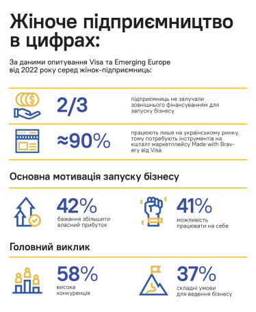 Як Visa підтримує жінок-підприємниць: менторство, онлайн-нетворкінг та візійний акселератор /Фото 2