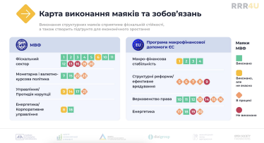 Украина преимущественно своевременно выполняет структурные маяки МВФ и ЕС, но есть долги. Аналитики назвали проблемные направления /Фото 1