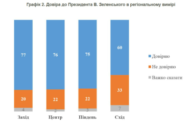 Довіра українців до Зеленського у березні – травні зросла з 69% до 74% – опитування КМІС /Фото 2