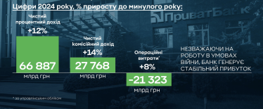Рекордная прибыль и рекордный налог. ПриватБанк отчитался за 2024 год /Фото 2