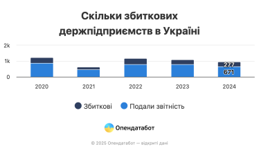 Збитковими у 2024 році були 41% держкомпаній. Що показали їх фінзвіти /Фото 2