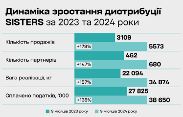 Бізнес без зупинок і вагань. Як SISTERS за 8 років стала трендсеттером на б‘юті-ринку України. Інтерв’ю засновниць Ілони Сич та Оксани Бішко /Фото 1