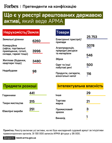 Aston Martin, советские самолеты и тыcячи квартир. АРМА впервые открыло реестр всех арестованных государством активов. Что из него можно узнать /Фото 1
