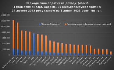 Местные бюджеты с начала войны получили 132 млрд грн налогов от военных – «Наши деньги» /Фото 1