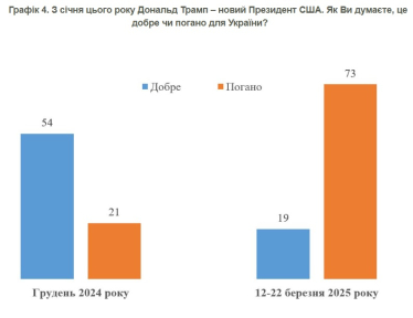 Частка українців, які негативно ставляться до президентства Трампа, зросла з 21% до 73% – опитування КМІС /Фото 1
