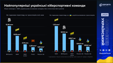 Українськомовні кіберспортивні трансляції у 2025 році встановили рекорд за годинами перегляду – Esports Charts /Фото 3