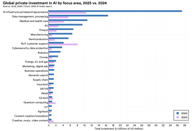 приватні інвестиції в ШІ Охорона здоров'я фінтех медицина кібербезпека /Stanford AI Index Report 2025