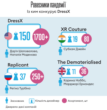 Сукні з нулів і одиниць. Засновниці стартапу DressX торгують віртуальним одягом. Кому це потрібно і як на цьому заробити /Фото 1