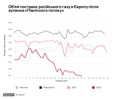 Доля российского газа в Европе рухнула до 8,5%, но зима не страшна. Как ЕС избавился от газовой зависимости от России /Фото 2