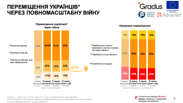 84% украинцев не готовы отдавать территории, 69% – вести переговоры с Россией. Исследование /Фото 1