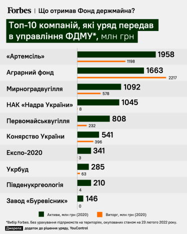 Топ-10 компаній, які уряд передав Фонду держмайна на початку жовтня