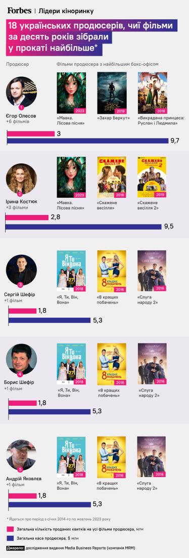 Костюк, Зеленський, Горбунов. Чиї фільми зібрали найбільші бокс-офіси за останні десять років? 18 найефективніших українських кінопродюсерів – дослідження MBR /Фото 1