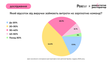 Відвідуваність закладів харчування впала на 3%, середній чек зріс на 17%, виторг – на 10%. Підсумки 2024 року від Poster /Фото 7