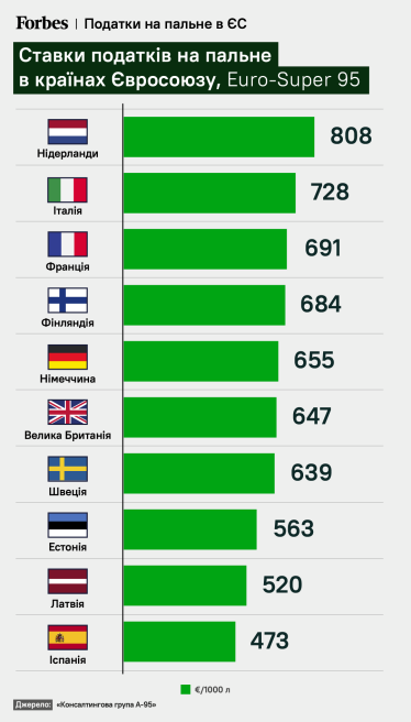 Бензин за 50 грн не предел. Как сети АЗС будут реагировать на возврат довоенных налогов на топливо /Фото 1