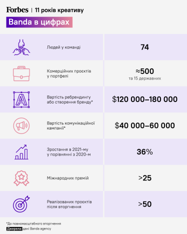 11 років Banda в цифрах