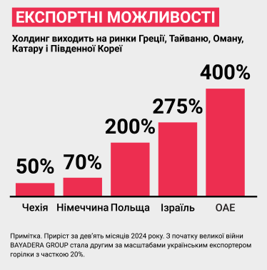 Ровесниця незалежності. Як&amp;nbsp;BAYADERA&amp;nbsp;GROUP 33 роки зростає разом з Україною&amp;nbsp; /Фото 2
