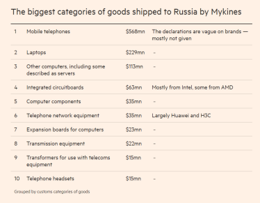 Британская компания поставила в Россию электронику на $1,2 млрд, несмотря на ограничения на экспорт – FT /Фото 1