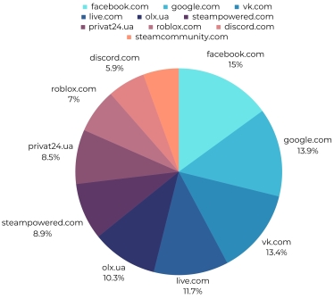Сучасні кіберзагрози: як захистити облікові записи працівників /Фото 2
