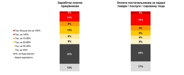 Як український бізнес працює під час війни. Головні факти з дослідження Gradus Research /Фото 4