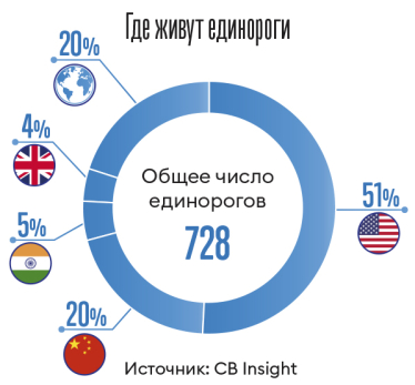 2019 год. Первый единорог | История украинского бизнеса /Фото 1
