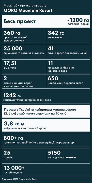 Формула гір: як OKKO Group створює новий масштабний проєкт рекреації Львівських Карпат /Фото 1