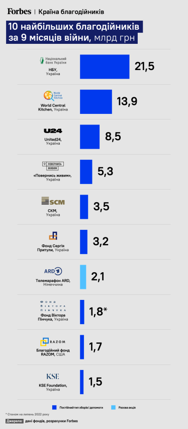 Перша десятка. Найбільші благодійники зібрали 63 млрд грн за 9 місяців війни. Ренкінг Forbes /Фото 1