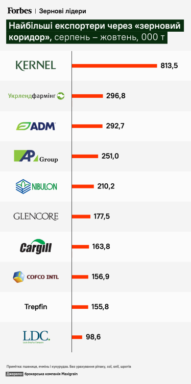 Топ-10 компаний по объему экспорта зерновым коридором