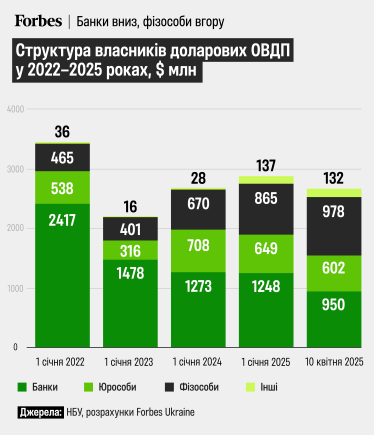 Инвестиции в долларовые ОВГЗ /инфографика Алина Кохан