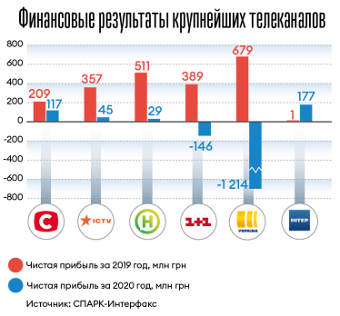 Медиавойна за миллионы долларов в месяц.&nbsp;Каналы Ахметова, Пинчука, Коломойского и Фирташа объединили в один эфир. Как это работает и откуда брать деньги /Фото 1