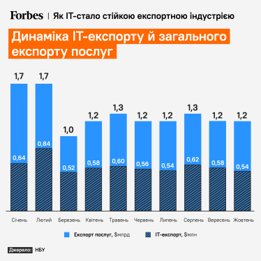 IT военного времени. Как украинская техиндустрия прошла, возможно, самый тяжелый год в своей истории – в шести графиках /Фото 1