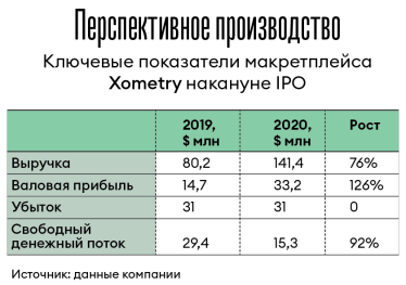 Маркетплейс Xometry вышел на биржу. Сколько на этом заработают TA Ventures и Almaz Capital /Фото 2