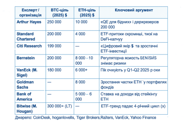 Прогнозы стоимости криптовалют в 2025 году