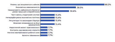 Понад 60% іноземних компаній планують інвестувати в Україну попри війну – Рада бізнес-омбудсмена /Фото 3