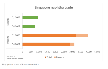 Импорт российских нефтепродуктов в Сингапур вырос почти втрое после запрета ЕС /Фото 1