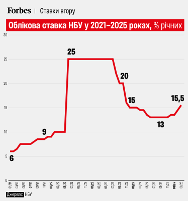 НБУ підвищив облікову ставку до 15,5% та попередив про зовнішньополітичні ризики /Фото 1