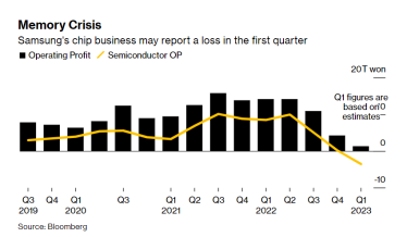 Samsung сократит производство чипов памяти после самой худшей квартальной прибыли за 14 лет /Фото 1