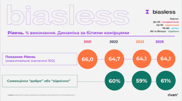 инклюзивность /Исследование «Уровень» 2025