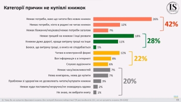 Як читають українці. Під час вторгнення частка людей, які читають книги щодня, зросла удвічі – дослідження УІК /Фото 5