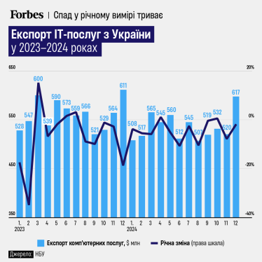 Український експорт IT-послуг падає другий рік поспіль /Фото 1