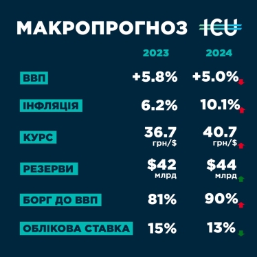 Экономика Украины вырастет на 5% в 2024-м, а партнеры предоставят достаточно финансовой помощи – прогноз ICU /Фото 1