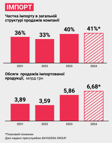 Ровесниця незалежності. Як&amp;nbsp;BAYADERA&amp;nbsp;GROUP 33 роки зростає разом з Україною&amp;nbsp; /Фото 4