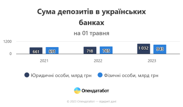 Обсяг депозитів бізнесу та українців зріс на третину, майже до 2 трлн грн, кредитів навпаки, впав – Опендатабот /Фото 1