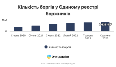 Количество новых долгов украинцев за три месяца выросло на 7% – Опендатабот /Фото 1