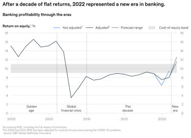 Мировые банки получат рекордную прибыль за последние 14 лет на фоне потрясений и неопределенности — McKinsey /Фото 1