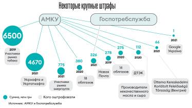 Госпотребслужба оштрафовала «Новую Почту» на 326 млн грн. Компания идет в суд. В чем суть вопроса (Обновлено) /Фото 1