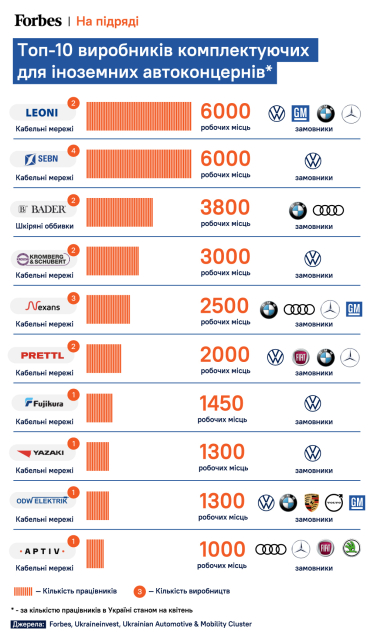 60 тысяч украинцев производят детали для BMW, Volkswagen и других автогигантов. Могут ли украинские заводы выполнять контракты под вой сирен /Фото 1