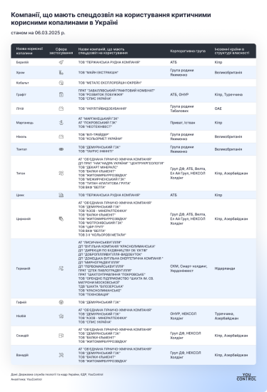 Літій, титан і графіт: хто контролює українські надра. Дослідження YouControl /Фото 1